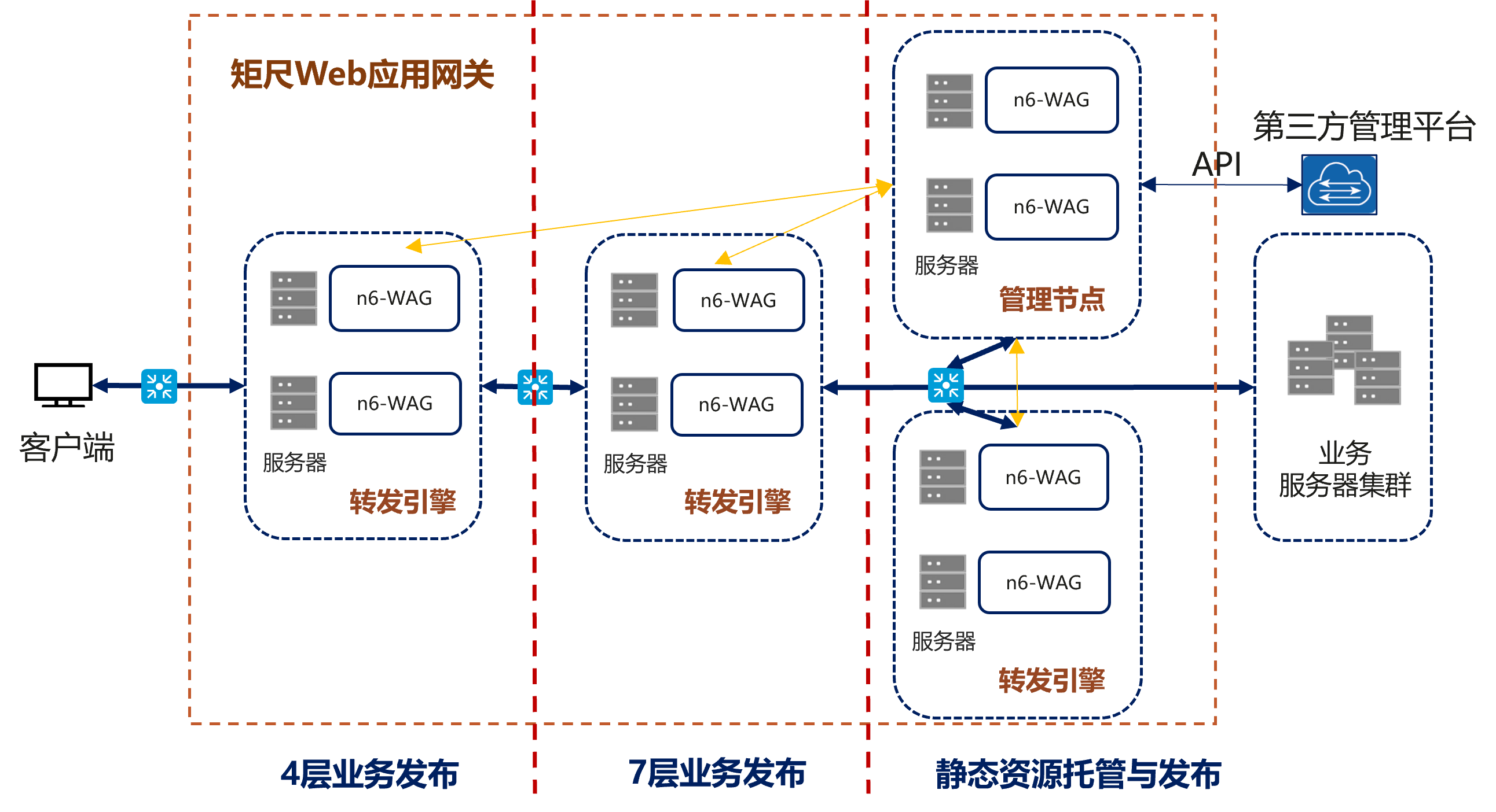 矩尺Web智能网关